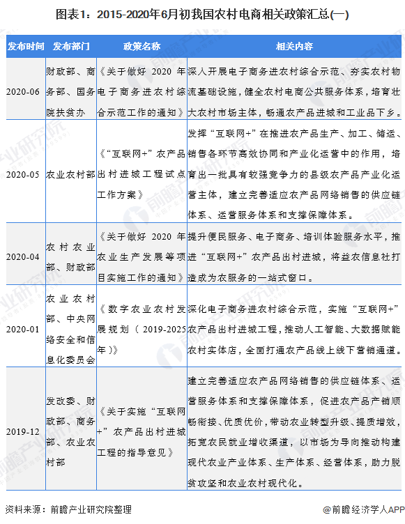 图表1：2015-2020年6月初我国农村电商相关政策汇总(一)