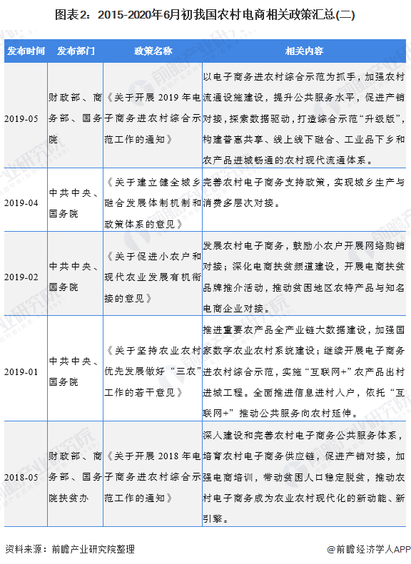 图表2：2015-2020年6月初我国农村电商相关政策汇总(二)