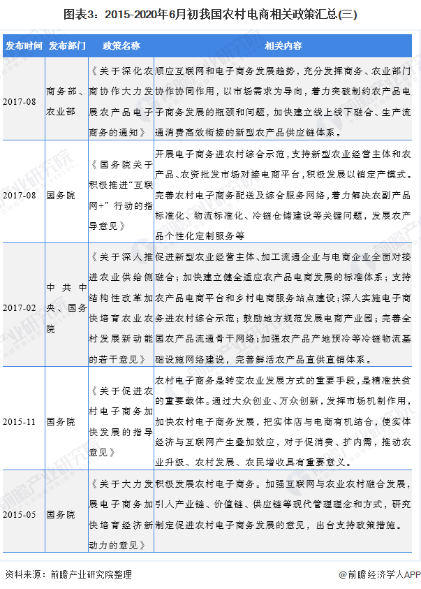 图表3：2015-2020年6月初我国农村电商相关政策汇总(三)