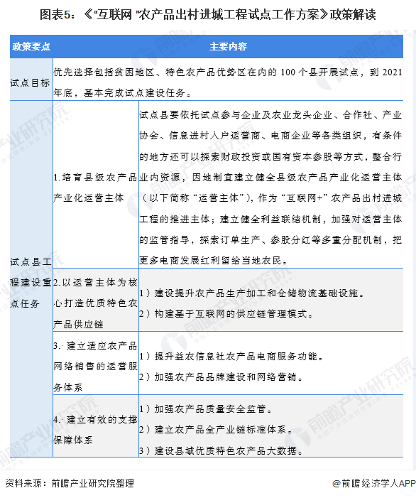 图表5：《“互联网+”农产品出村进城工程试点工作方案》政策解读